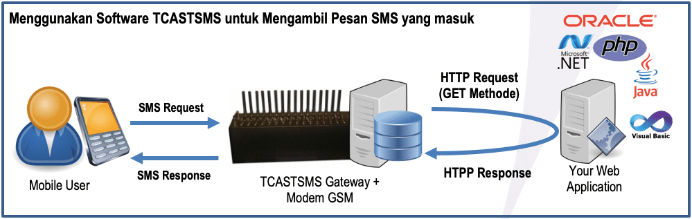 two way tcastsms masking software gateway mudah